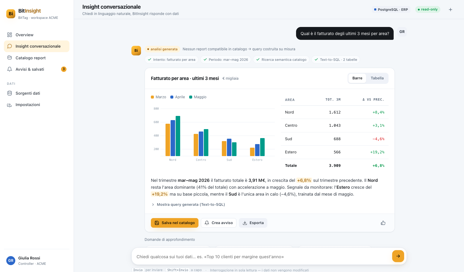 Insight conversazionale di BitINSIGHT: una domanda in linguaggio naturale con grafico, tabella e analisi AI